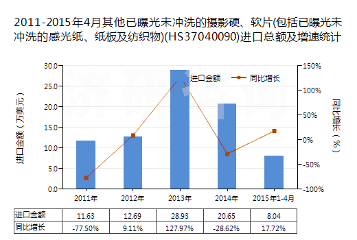 2011-2015年4月其他已曝光未沖洗的攝影硬、軟片(包括已曝光未沖洗的感光紙、紙板及紡織物)(HS37040090)進(jìn)口總額及增速統(tǒng)計(jì)